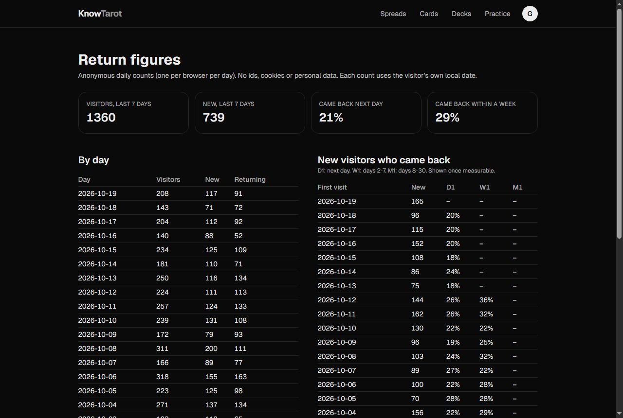 Return figures